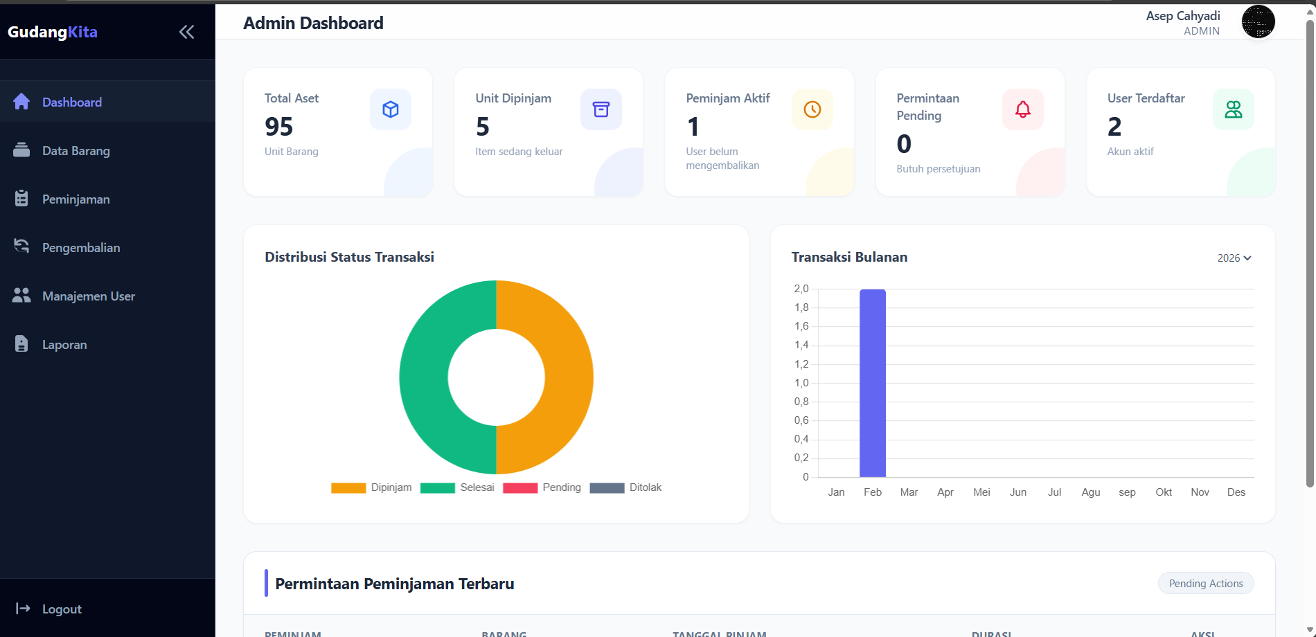 Tampilan Dashboard Inventaris